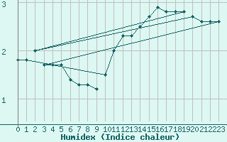 Courbe de l'humidex pour Aubigny-sur-Nre (18)