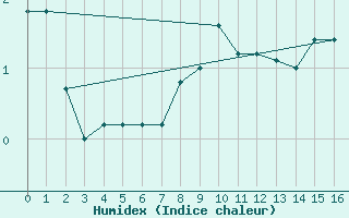 Courbe de l'humidex pour Ristna