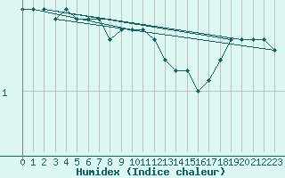 Courbe de l'humidex pour Gera-Leumnitz