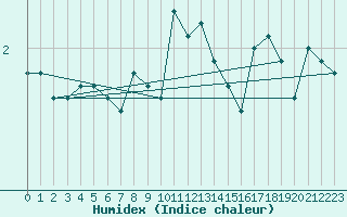 Courbe de l'humidex pour Visingsoe