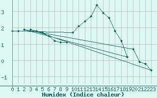 Courbe de l'humidex pour Seichamps (54)