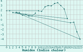 Courbe de l'humidex pour Rmering-ls-Puttelange (57)