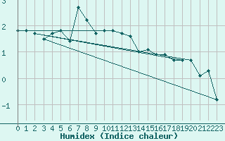 Courbe de l'humidex pour Raahe Lapaluoto