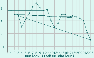 Courbe de l'humidex pour Berlin-Dahlem