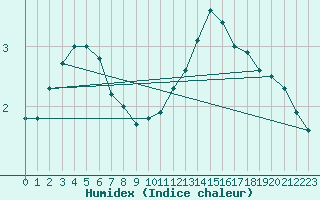 Courbe de l'humidex pour Aizenay (85)