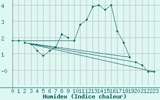 Courbe de l'humidex pour Resko