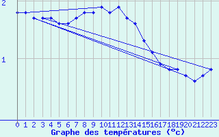 Courbe de tempratures pour Tat