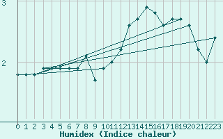 Courbe de l'humidex pour Cerisiers (89)