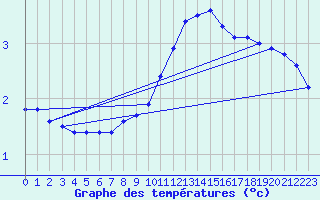 Courbe de tempratures pour Verneuil (78)