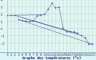 Courbe de tempratures pour Gelbelsee