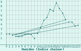 Courbe de l'humidex pour Sorcy-Bauthmont (08)