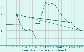 Courbe de l'humidex pour Plymouth (UK)