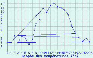 Courbe de tempratures pour Oberstdorf