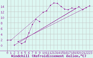 Courbe du refroidissement olien pour Krumbach