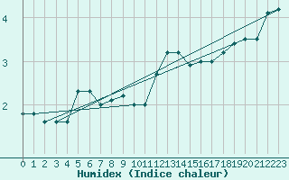 Courbe de l'humidex pour Faaroesund-Ar