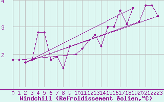 Courbe du refroidissement olien pour Tholey