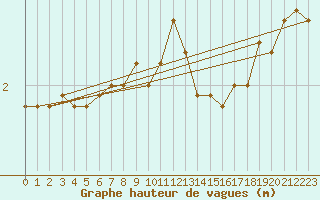 Courbe de la hauteur des vagues pour la bouée 62165