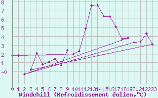 Courbe du refroidissement olien pour Embrun (05)