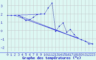 Courbe de tempratures pour Brocken