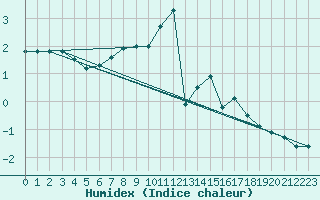 Courbe de l'humidex pour Brocken