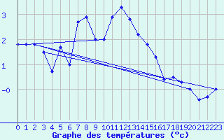 Courbe de tempratures pour Harstad