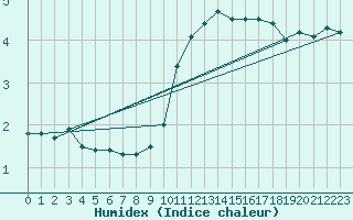 Courbe de l'humidex pour vila