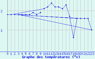 Courbe de tempratures pour Bellefontaine (88)
