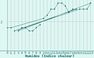 Courbe de l'humidex pour Ringendorf (67)