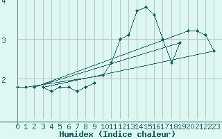 Courbe de l'humidex pour Beernem (Be)