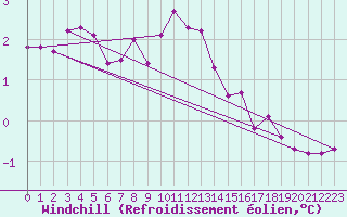 Courbe du refroidissement olien pour St Peter-Ording
