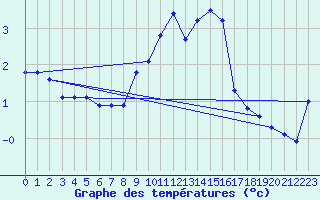 Courbe de tempratures pour La Fretaz (Sw)
