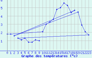 Courbe de tempratures pour Lindenberg