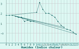 Courbe de l'humidex pour Courouvre (55)