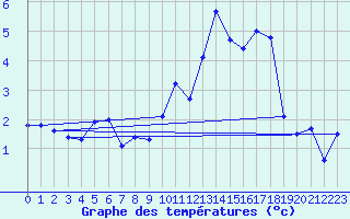 Courbe de tempratures pour Rouen (76)