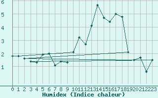 Courbe de l'humidex pour Rouen (76)