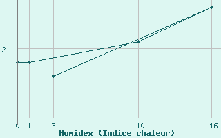 Courbe de l'humidex pour Gniben