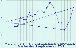 Courbe de tempratures pour Silstrup