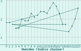 Courbe de l'humidex pour Silstrup