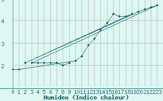 Courbe de l'humidex pour Douzy (08)