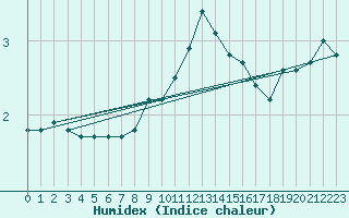 Courbe de l'humidex pour Bad Marienberg