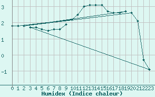 Courbe de l'humidex pour Roth