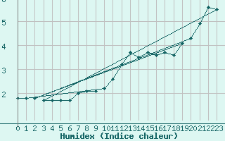 Courbe de l'humidex pour Seichamps (54)