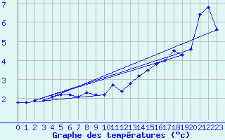 Courbe de tempratures pour Bramon