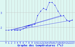 Courbe de tempratures pour Rochefort Saint-Agnant (17)