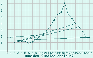 Courbe de l'humidex pour Mende - Chabrits (48)