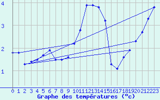 Courbe de tempratures pour Manston (UK)