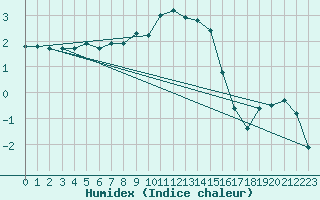 Courbe de l'humidex pour Caransebes