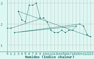 Courbe de l'humidex pour Arkona