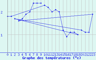 Courbe de tempratures pour Vardo Ap