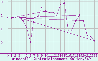 Courbe du refroidissement olien pour Valga